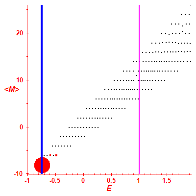 Peres lattice <M>